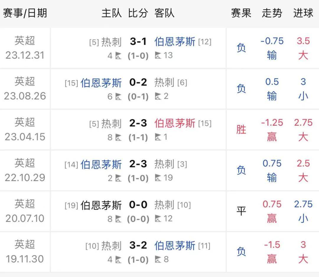 关于热刺客场不敌伯恩茅斯，英超前十考验加剧的信息