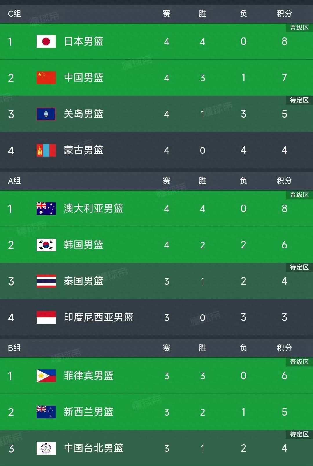 亚洲篮球联赛中东部区决出四强