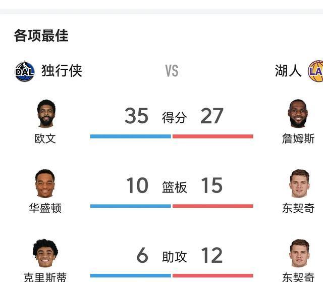 湖人擒独行侠,取得连胜 湖人擒独行侠,取得连胜