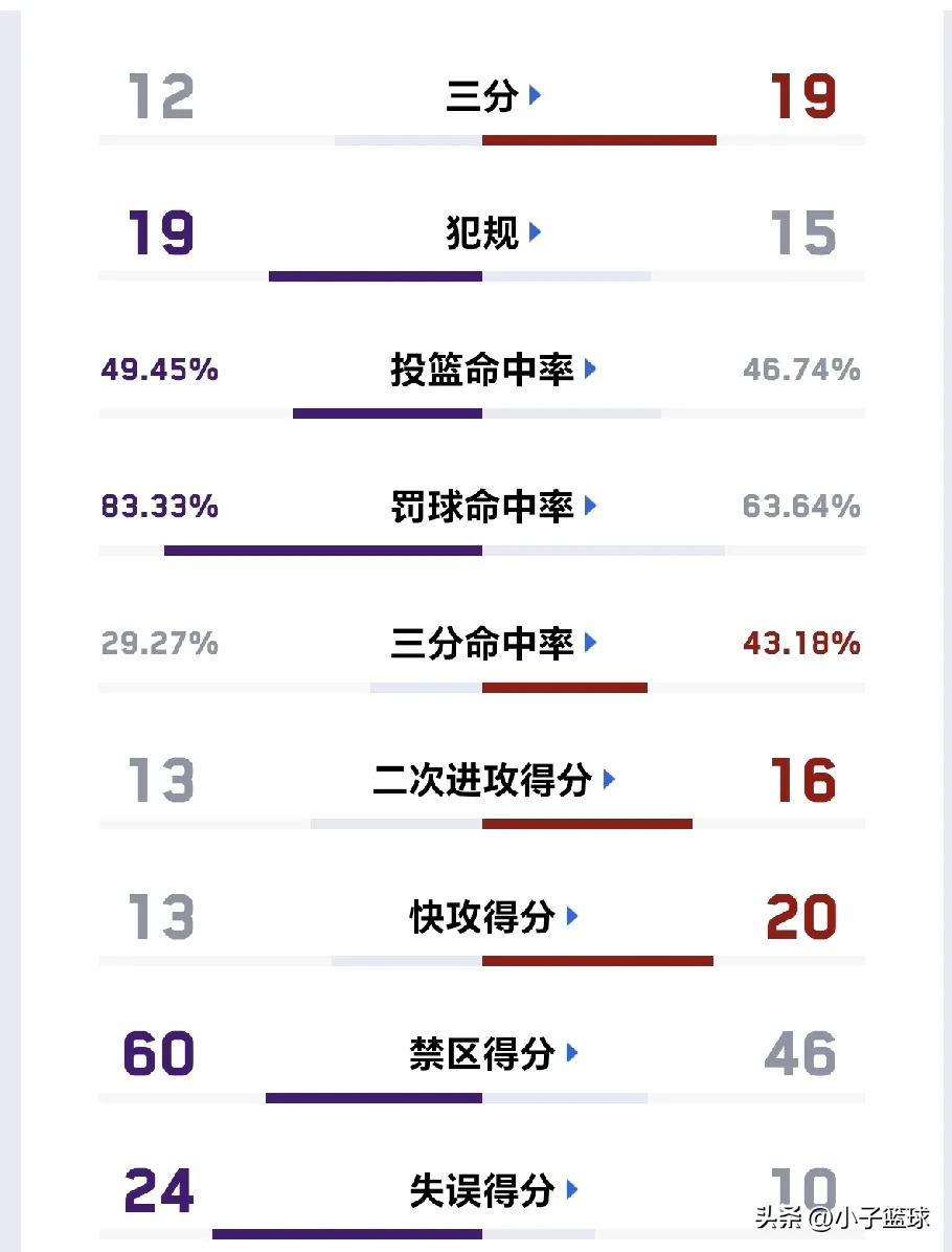 湖人负于公牛,遭遇连败 湖人负于公牛,遭遇连败